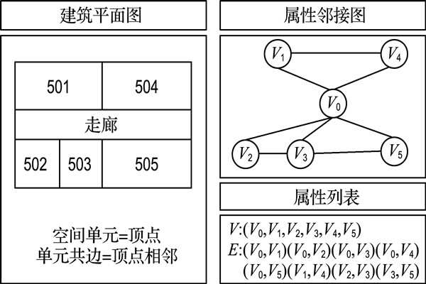 如何构建楼宇自控属性邻接图？
