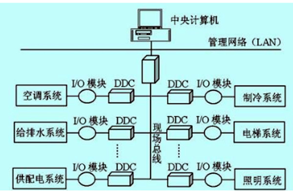 楼宇自控如何做好技术管理？