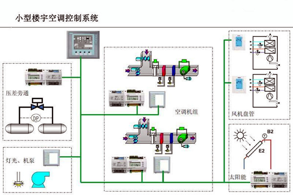 智能楼宇控制系统对电子信息技术的依赖！