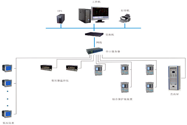 如何对变配电监控系统进行性能测试？