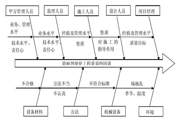 智能楼宇控制系统施工质量好不好怎么看？