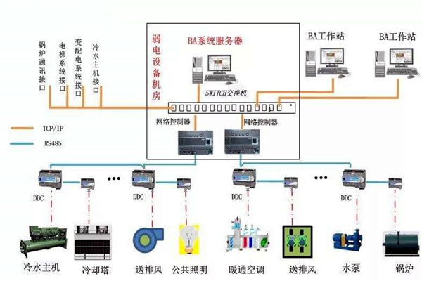 加强楼宇自控专业施工队伍的建设！