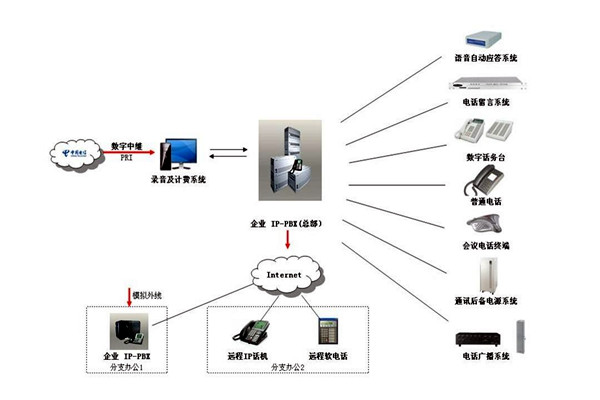 楼宇自控系统的通信及网络控制！