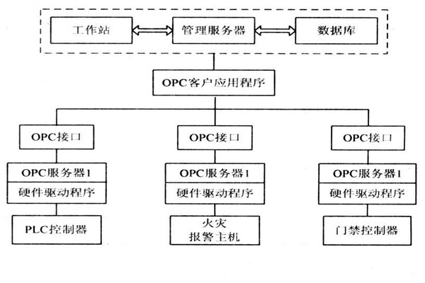 OPC如何能够作用于楼宇自控系统？