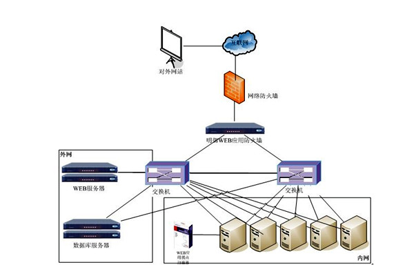 楼宇控制系统网络安全体系九大建设原则！