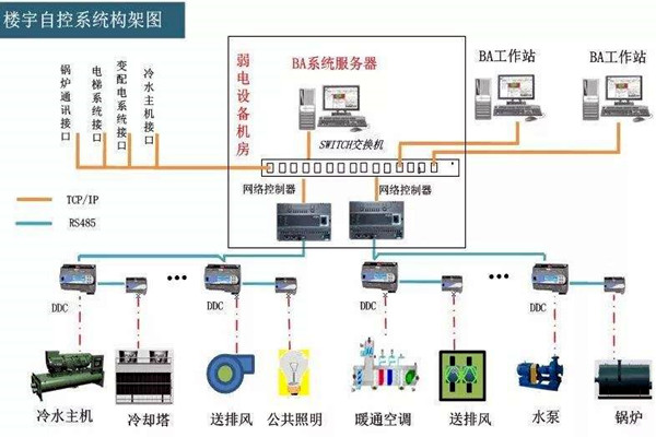 楼宇自控系统的工程范围有哪些？