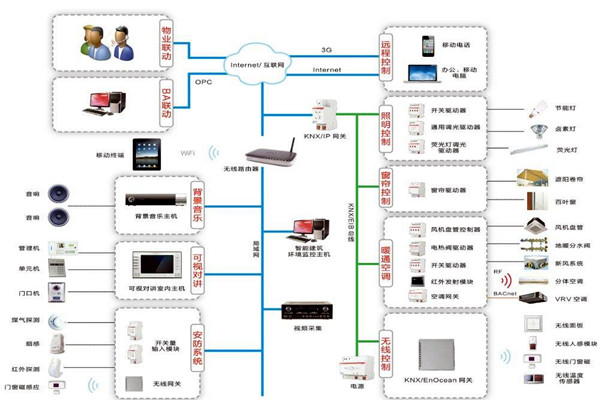 楼宇自动化系统包括哪些内容？