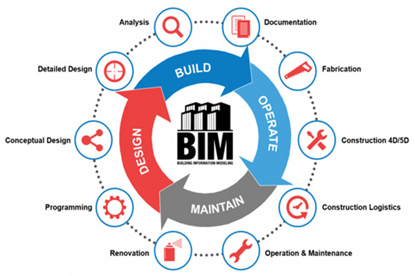 楼宇自动化行业应用BIM技术值不值得？