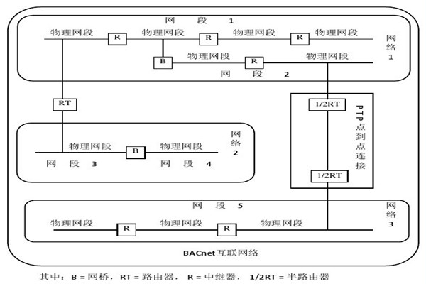 楼宇智能化系统的设备选用和协议选择问题！