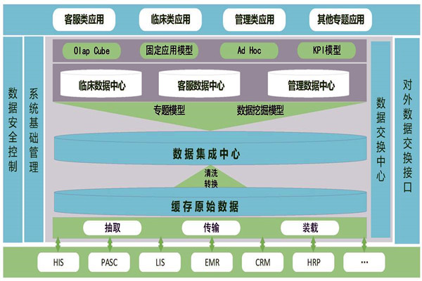 医疗机构楼宇智能化需要建设数据中心！