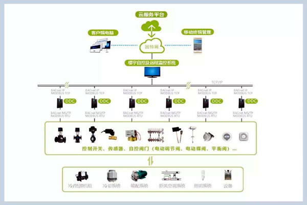 楼宇自控系统施工管理的规范化、标准化！