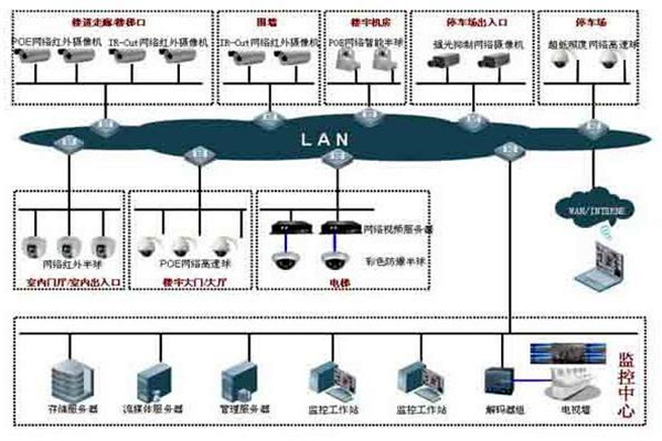 楼宇自控系统的集散型网络结构！