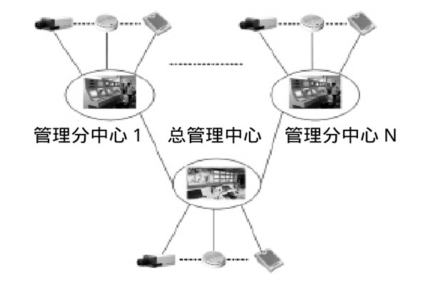 大型楼宇楼宇智能化系统的研发思路！