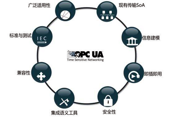 楼宇智能化系统OPC的模型结构！