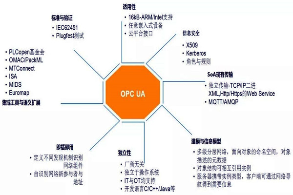 楼宇自动化系统模型的技术特点！
