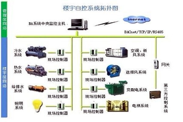 楼宇自控系统需要满足哪些运行条件？