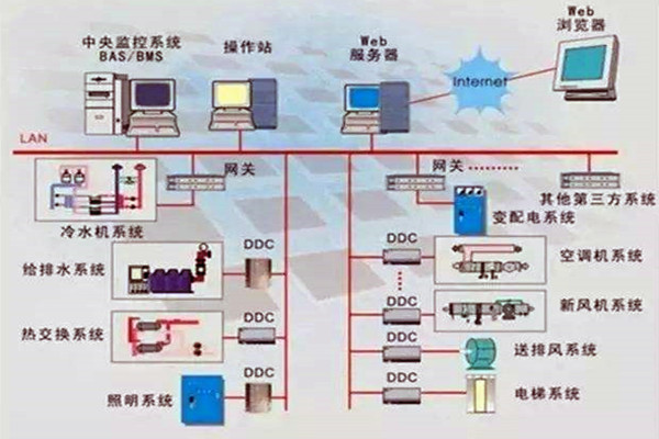 楼宇控制系统重要的四个子系统！