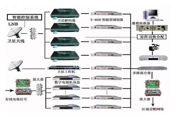 楼宇控制系统重要的四个子系统！