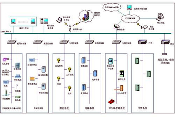 楼宇自控系统市场乱不乱，八个问题说了算！