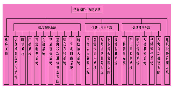 楼宇智能化系统主要由什么组成？