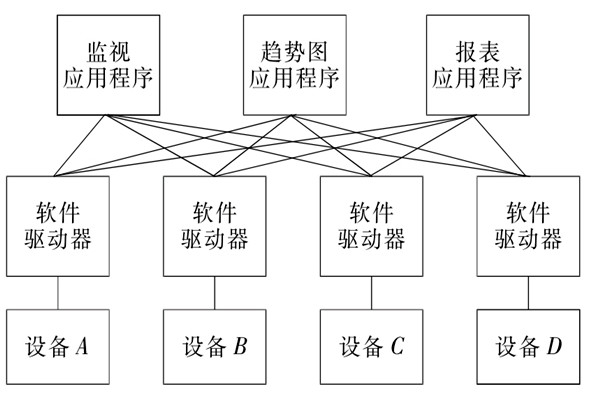 楼宇自控系统OPC的设备互联原理！