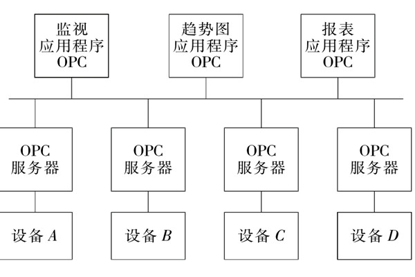 楼宇自控系统OPC的设备互联原理！