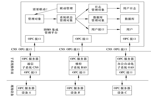 楼宇控制系统集成的三大层面！
