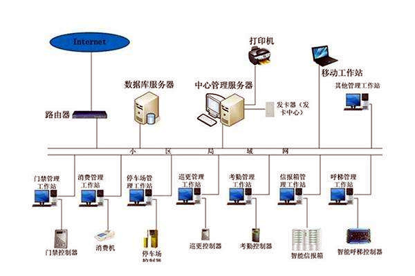 智能楼宇自控系统的管理如何实现？