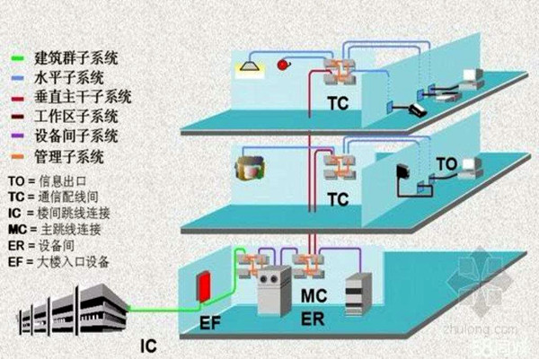 楼宇智能化系统的线路研究！