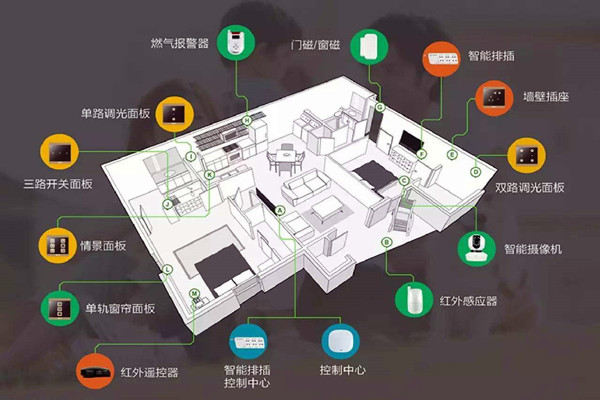 楼宇智能化系统的建设方法！
