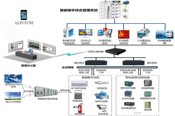 楼宇智能化系统用的两种关键技术？