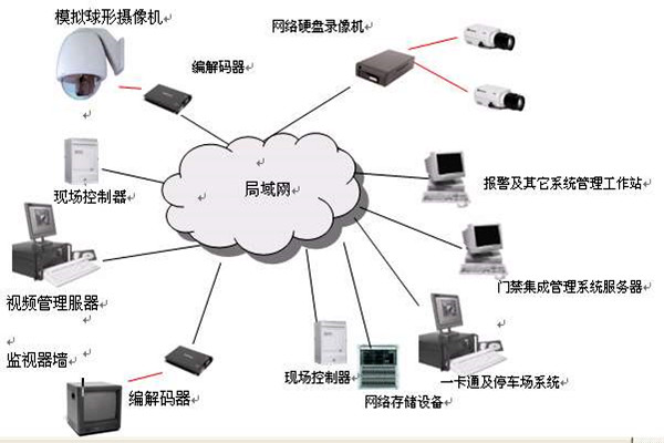 楼宇智能化系统的安全功能！(图1)