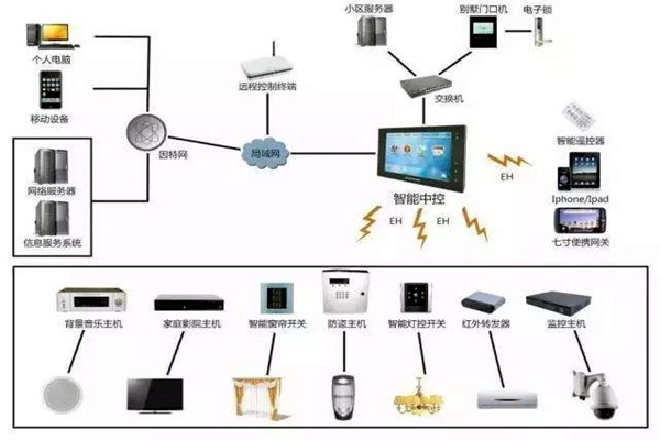 楼宇自动化系统的现代化建设思想！(图1)