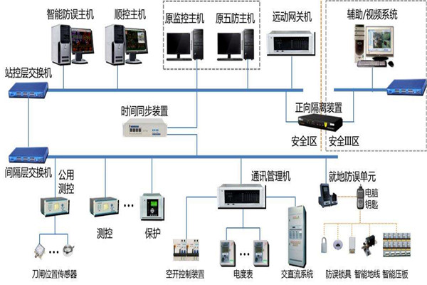 楼宇智能化系统结构的选择！(图1)
