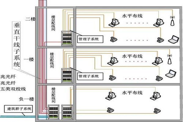 楼宇自动化综合布线的部署流程！(图2)