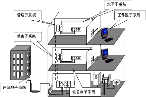 楼宇自动化综合布线的部署流程！(图1)