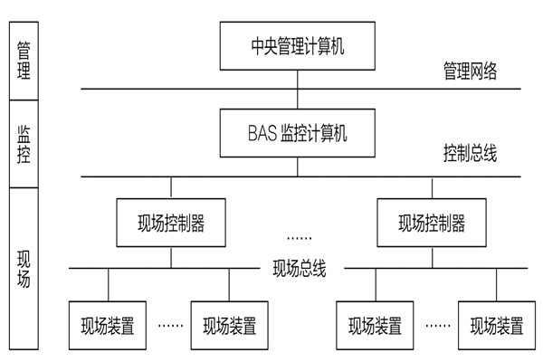 34层大厦楼宇自动化系统应用实例！(图1)