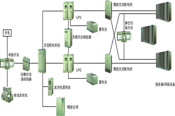 楼宇自动化过程中供配电系统节能性的实现！(图1)