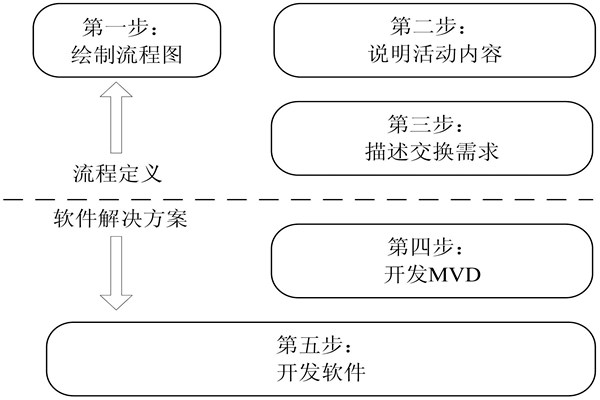 楼宇自控IDM方法的开发步骤！(图1)