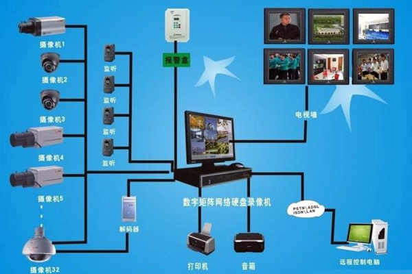 楼宇自动化视频监控系统的功能原理！(图1)