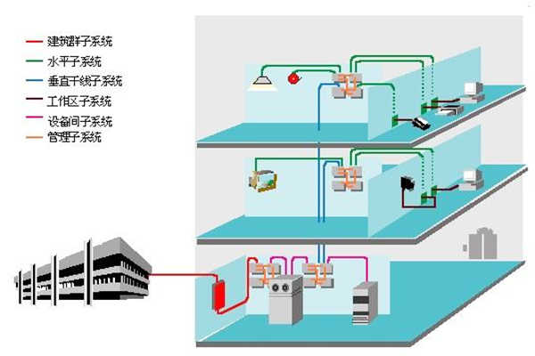 楼宇智能化过程中结构化综合布线系统的部署！(图1)